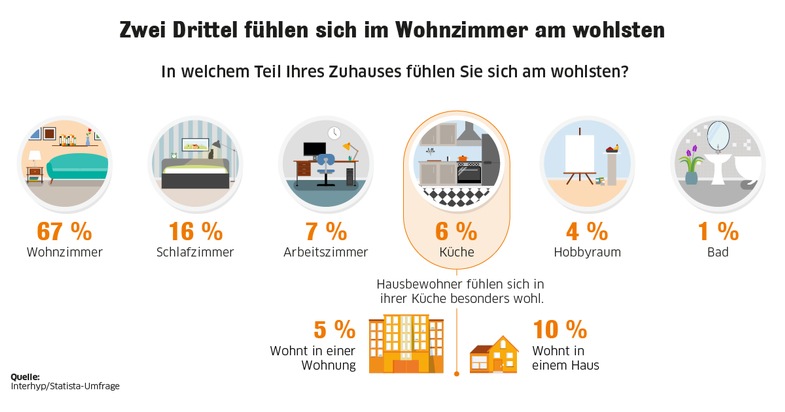 Schöner Wohnen: Wo sich die Deutschen in ihrem Zuhause am wohlsten fühlen