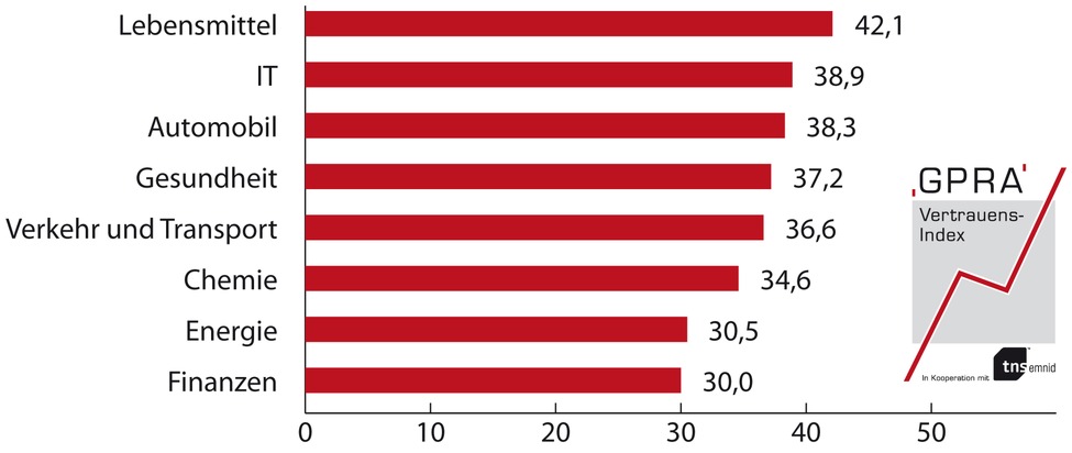 GPRA-Vertrauensindex / Welcher Branche vertrauen die Deutschen? (mit Bild)