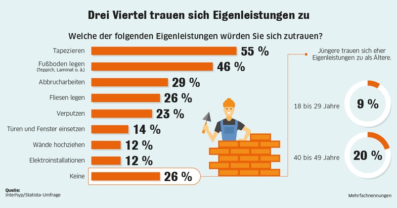 Mit Muskelkraft ins Zuhause: Drei Viertel der Deutschen trauen sich Eigenleistungen zu