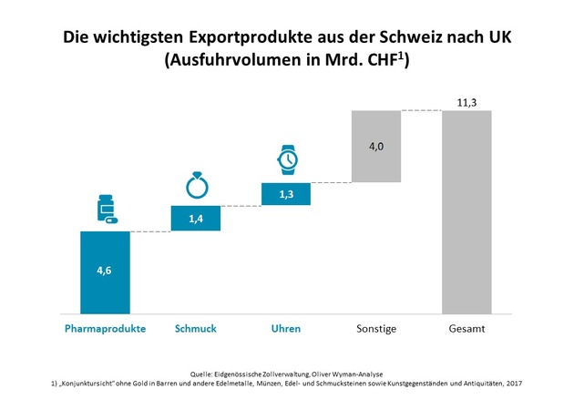 Brexit kommt Finanz- und Autobranche teuer zu stehen