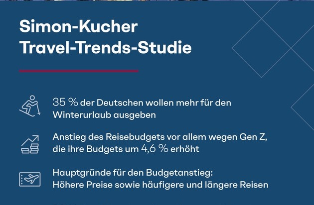 Simon - Kucher & Partners: Travel-Trends-Studie: Jeder dritte Deutsche will mehr für Winter-Urlaub ausgeben - viele investieren mehr in fernere Reiseziele