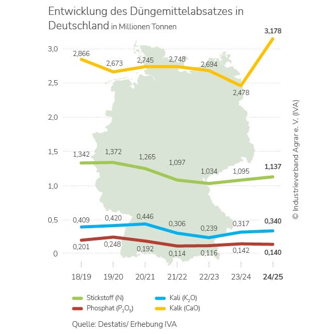 Agrarchemie: Geringes Wachstum, gro&szlig;e Unsicherheit / IVA-Pr&auml;sident Wagner erneuert Forderung nach Abschaffung des UBA-Vetos bei Pflanzenschutz-Zulassung / CBAM und MFN-Z&ouml;lle f&uuml;r fairen Wettbewerb