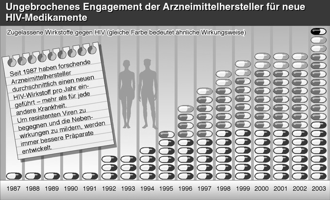 Ungebrochenes Engagement der forschenden Arzneimittelhersteller für neue HIV-Therapien