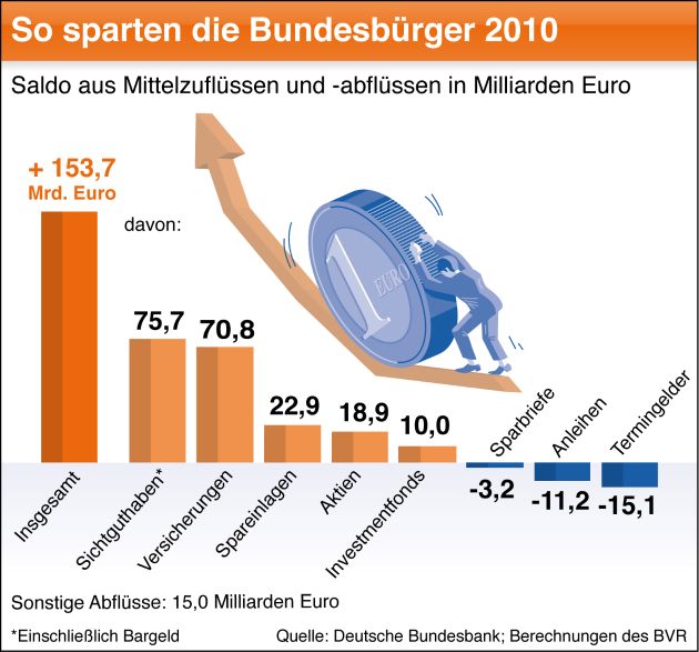 BVR zum Weltspartag: Deutsche Haushalte sparen auf hohem Niveau (mit Bild)