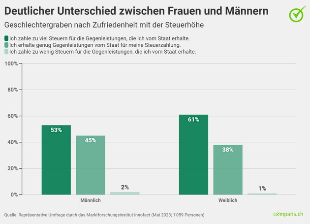 Medienmitteilung: Kaum Steuer-Frust: Fast die Hälfte der Schweizer ist zufrieden mit der Höhe der Steuern