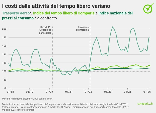 Comunicato stampa: I prezzi dei voli si sono abbassati dell’8% rispetto a un anno fa