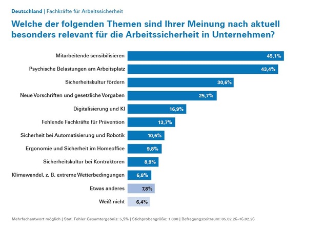 Umfrage zur Arbeitssicherheit: Sicherheitskultur in deutschen Unternehmen nicht immer gut ausgepr&auml;gt