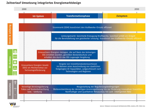 VKU präsentiert Gutachten zum Energiemarktdesign / &quot;Der Energiemarkt der Zukunft muss effizient, versorgungssicher und nachhaltig sein&quot; (BILD)