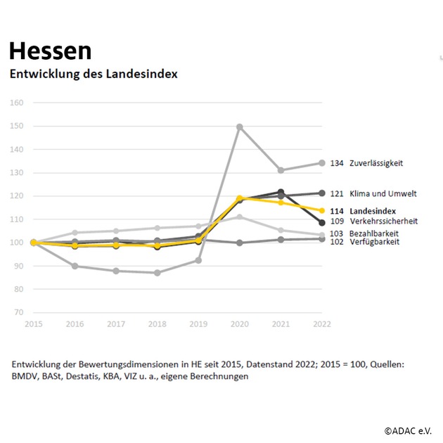 Nachhaltige Mobilität lässt weiter auf sich warten / ADAC Mobilitätsindex: Hessen muss ÖPNV und E-Mobilität stärker fördern