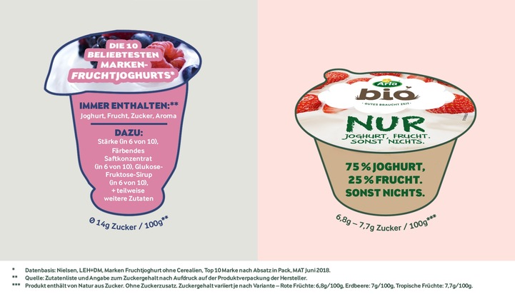 Fruchtjoghurt-Premiere: NUR Bio Joghurt und Bio Früchte. Sonst nichts