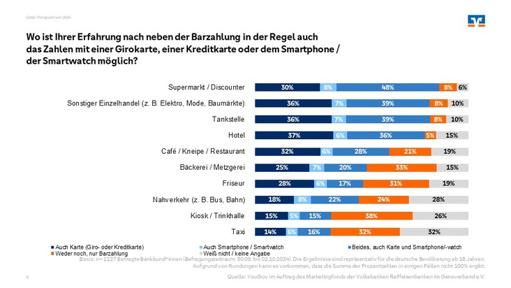 Umfrage: Fast zwei Drittel der deutschen Bankkund*innen können sich vorstellen, zukünftig alle einfachen Bankgeschäfte via App zu erledigen – 30 Prozent zahlen möglichst immer mit Handy