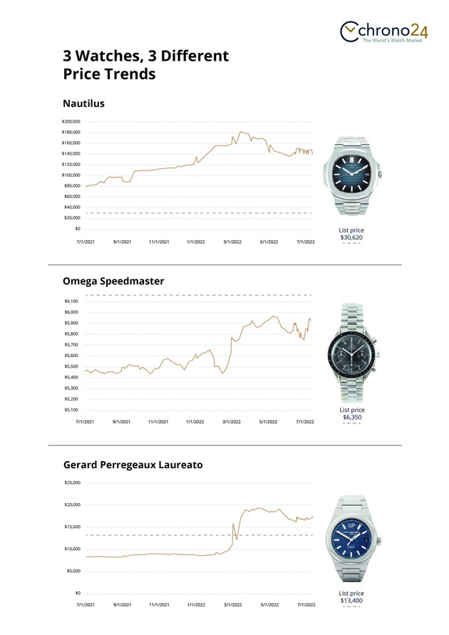 No general Price Decline in the luxury Watch Market: Chrono24 names Winners and Losers