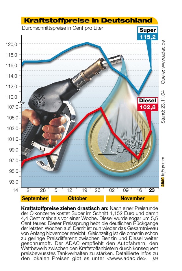 ADAC-Grafik: Aktuelle Kraftstoffpreise in Deutschland