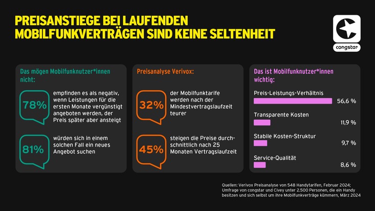 congstar GmbH: Umfrage bestätigt: günstige Startangebote und spätere Preisanstiege schrecken ab / Mobilfunkanbieter congstar verspricht: Dein Preis bleibt dein Preis