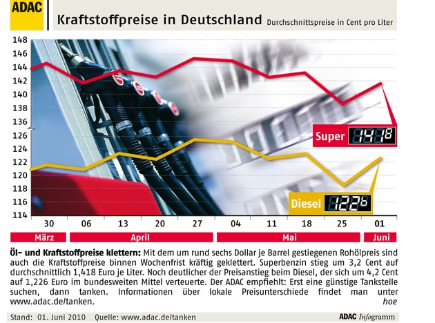 ADAC-Grafik: Aktuelle Kraftstoffpreise in Deutschland (mit Bild)