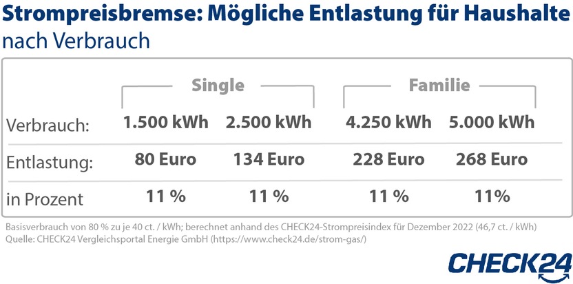 Strom &amp; Gas: Preisbremsen entlasten Familie ab Januar um knapp 1.300 Euro