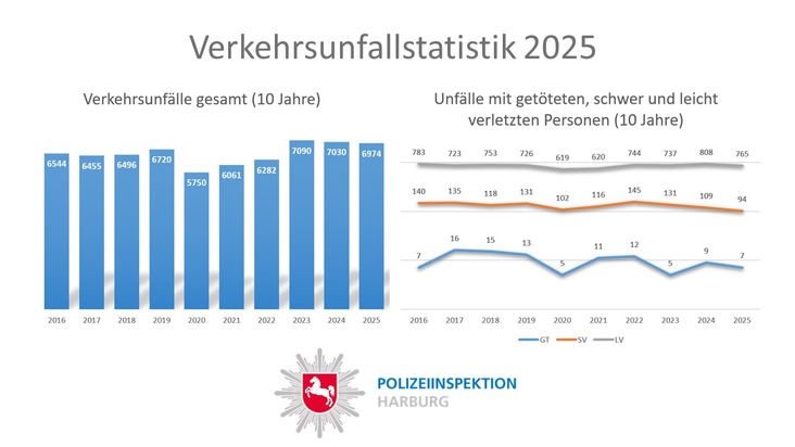 POL-WL: Verkehrsunfallstatistik der Polizeiinspektion Harburg f&uuml;r das Jahr 2025