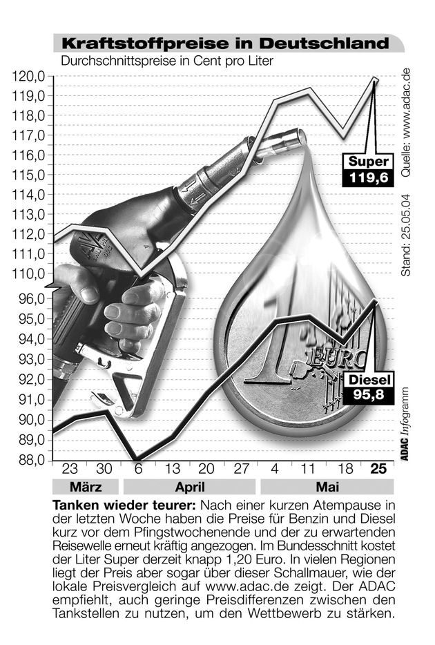 ADAC-Grafik: Aktuelle Kraftstoffpreise in Deutschland