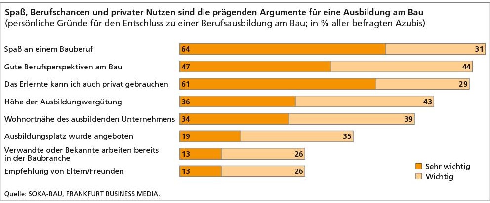 Bauausbildung überzeugt - persönliche Aspekte gewinnen bei der Berufswahl an Bedeutung / Zweite Auflage der Studie &quot;Ausbildung als Zukunft der Bauwirtschaft&quot;