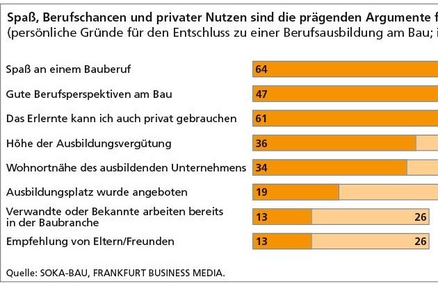 SOKA-BAU: Bauausbildung überzeugt - persönliche Aspekte gewinnen bei der Berufswahl an Bedeutung / Zweite Auflage der Studie "Ausbildung als Zukunft der Bauwirtschaft"