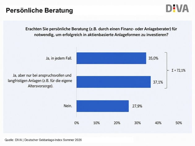 Deutscher Geldanlage-Index Sommer 2026 (DIVAX-GA): Stimmung zu Aktienanlagen weiter auf hohem Niveau