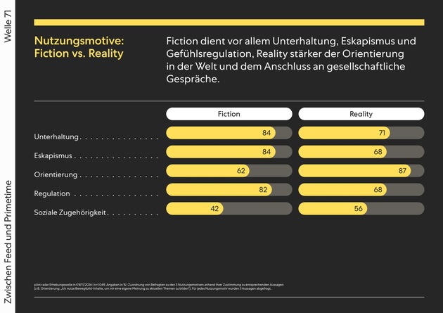 Pressemitteilung pilot radar: Zwischen Feed und Primetime – wie Nutzungskontext und Content-Typ die Wirkung von Bewegtbildwerbung prägen