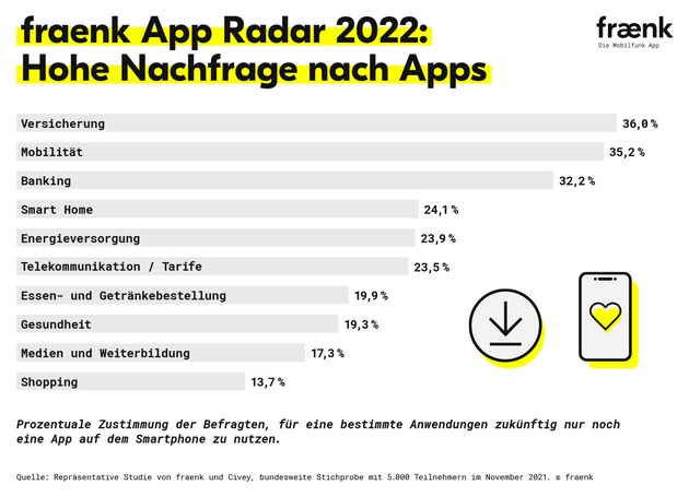 fraenk App Radar: 23 % setzen bei Apps auf Empfehlungen durch Freunde / Hohes App-Potenzial für die Branchen Versicherung, Banking und Smart Home