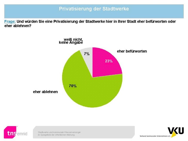 Emnid-Umfrage: Kommunale Unternehmen sind Spitzenreiter  in Sachen Vertrauen