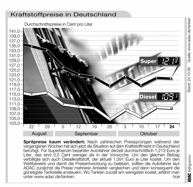 ADAC-Grafik: Aktuelle Kraftstoffpreise in Deutschland