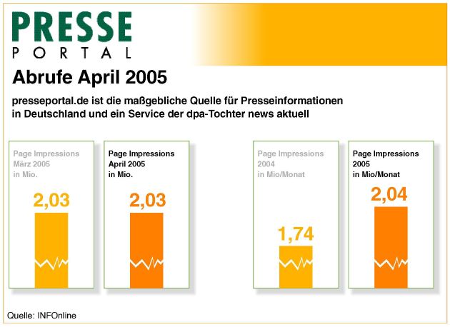 Presseportal.de im April weiter auf Wachstumskurs