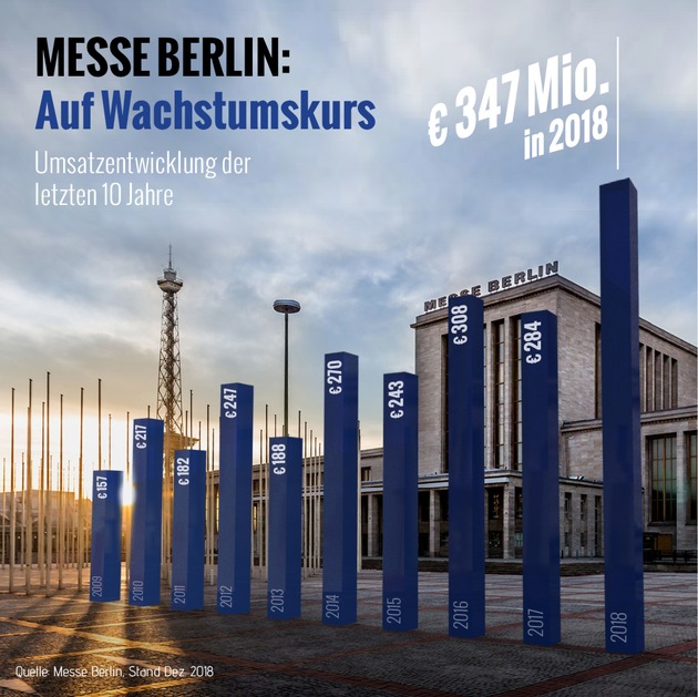 Nach sehr erfolgreichem Jahr: Messe Berlin rüstet sich für die Zukunft im umkämpften Marktumfeld
