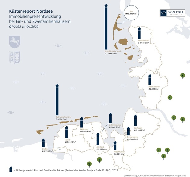 Küstenreport Nordsee 2023: Preise für Wohnimmobilien an der Nordseeküste sinken