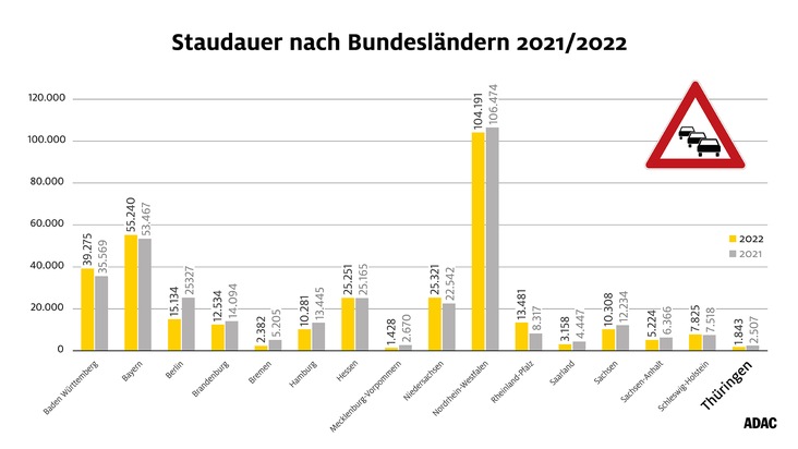ADAC Staubilanz Thüringen 2022 - Milder Winter verringert Staudauer auf Thüringens Straßen