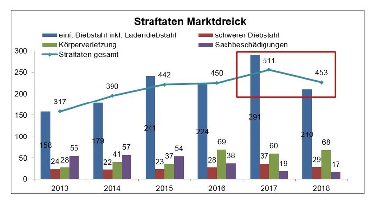 POL-MR: Die Polizeiliche Kriminalstatistik 2018 (PKS)
für die Polizeidirektion des Landkreises Marburg-Biedenkopf