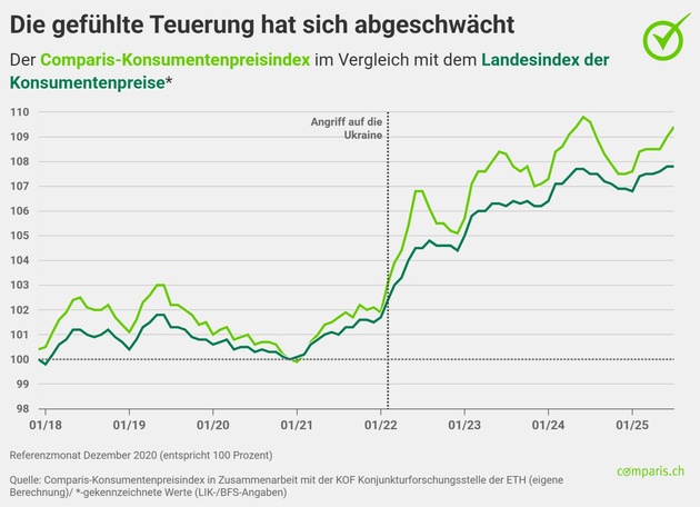 Medienmitteilung: Trotz Unsicherheit: Die Preise der gefühlten Inflation sinken