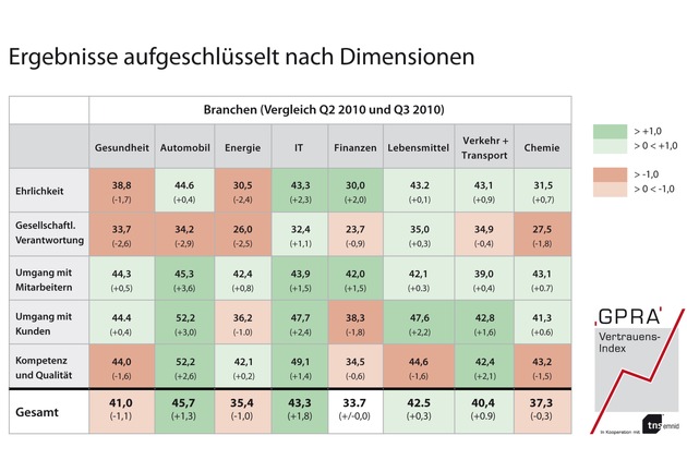 GPRA-Vertrauensindex 3. Quartal 2010: Zugpferd Automobilindustrie - Das Vertrauen der Deutschen steigt weiter (mit Bild)