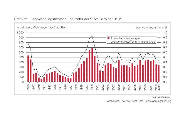 Wohnen im Kanton Bern: Weiterhin steigende Preise und grosse regionale Unterschiede