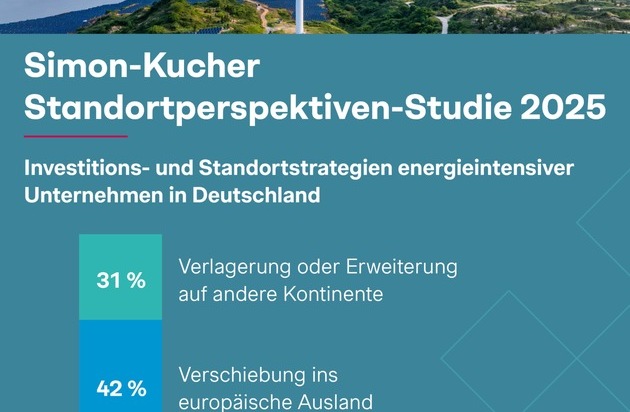 Simon - Kucher & Partners: Standortperspektiven-Studie: 73 % der energieintensiven Unternehmen verlagern Investitionen ins Ausland - fast jeder dritte Konzern sogar auf andere Kontinente