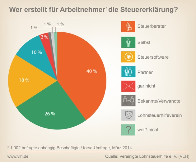 Repräsentative Umfrage: So viel wissen die Deutschen über Steuern (FOTO)