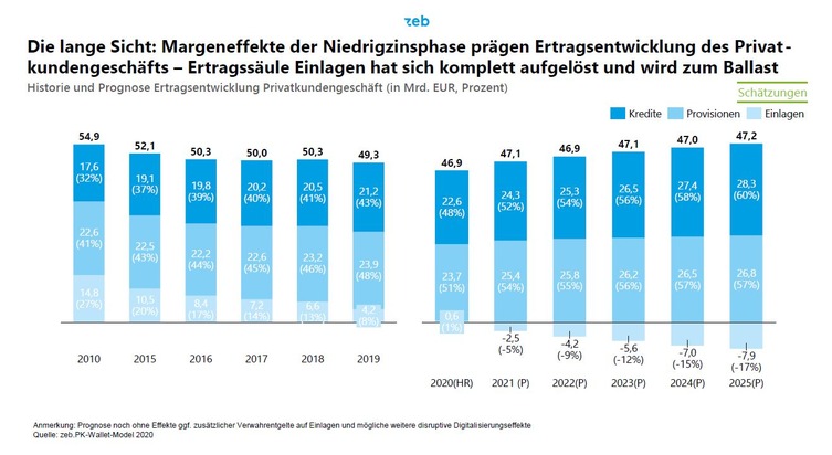 zeb consulting: zeb.Privatkundenstudie 2020: Retailbanking in Zeiten von COVID-19 - / Marktdruck bewältigen, Transformation beschleunigen