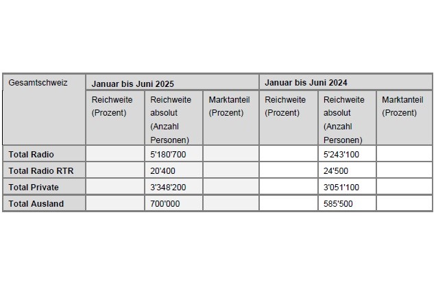 Radio-Nutzungszahlen weiterhin im Rahmen der Erwartungen