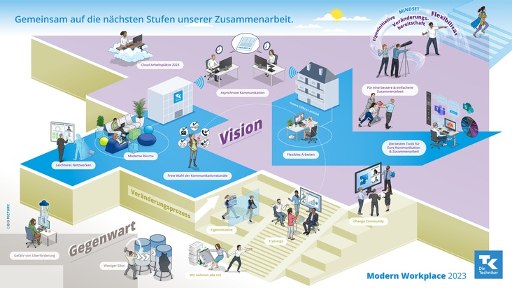 Modern Workplace - Die Techniker setzen den Wandel der Arbeitswelt mit Big Pictury ins Bild