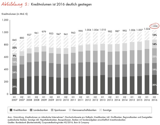 Corporate-Banking-Index von Bain / Nur jeder fünfte Banken-Firmenkunde ist profitabel