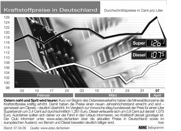 ADAC-Grafik: Aktuelle Kraftstoffpreise in Deutschland (Mit Grafik)