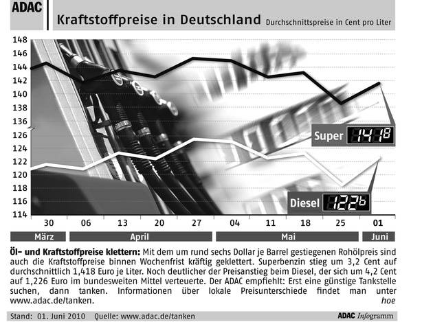 ADAC-Grafik: Aktuelle Kraftstoffpreise in Deutschland (mit Bild)