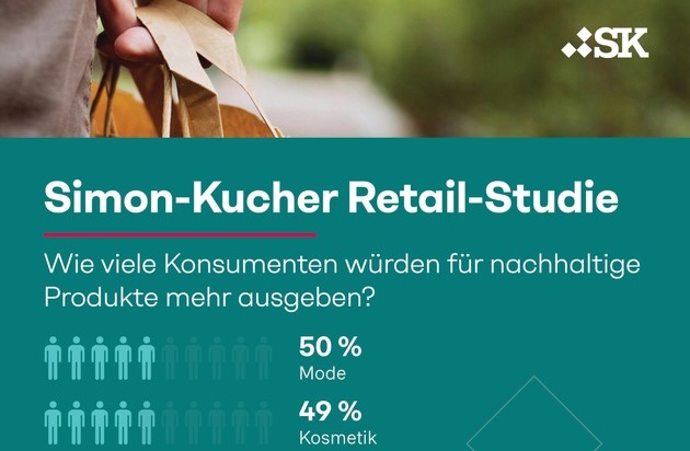 Simon - Kucher & Partners: Retail-Studie: 27 Prozent der Deutschen kaufen weniger oder nichts, wenn keine nachhaltigen Produkte verfügbar sind