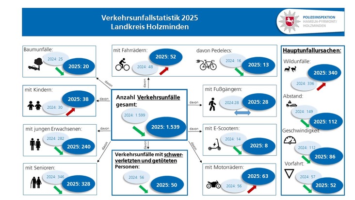 POL-HM: Verkehrsunfallstatistik 2025 der PI Hameln-Pyrmont/Holzminden: Positive Bilanz bei schweren Unf&auml;llen - Herausforderungen bei E-Scootern und schweren Unf&auml;llen mit Senioren