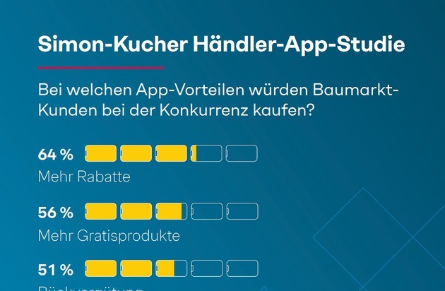 Simon - Kucher & Partners: Baumarkt-Apps: Obi hängt Konkurrenz ab - Drohen Umsatzeinbußen?