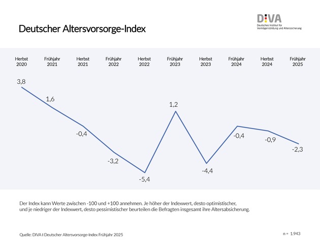 Deutscher Altersvorsorge-Index Frühjahr 2025 / Vertrauen in die Rente weiter im Abschwung