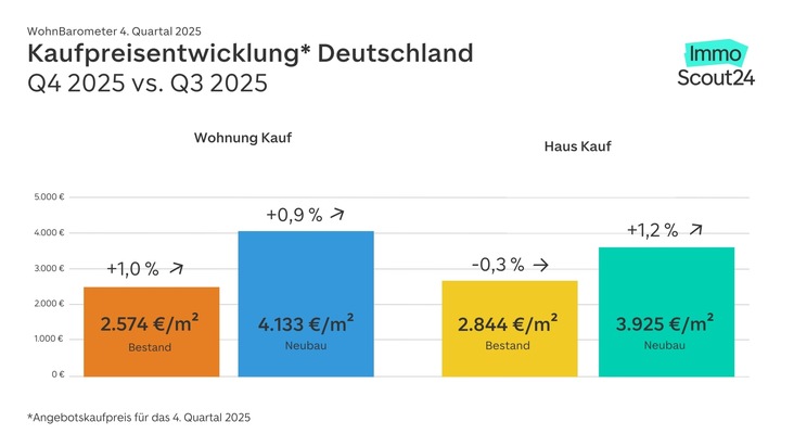 WohnBarometer Q4 2025: Kaufpreise steigen so stark wie seit Jahren nicht mehr